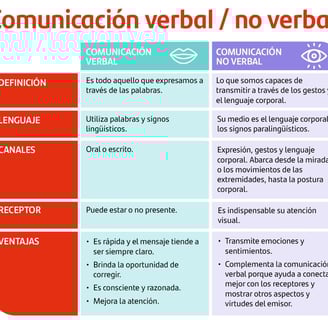 a table with a list of different types of communication