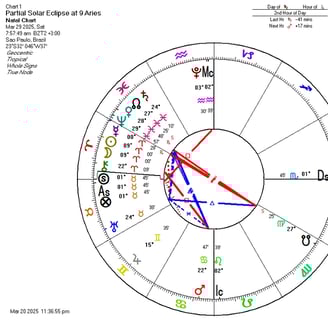 Astrological chart for the Partial Solar Eclipse at 9 degrees of Aries. Hellenistic format.