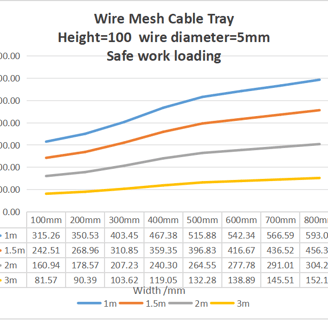 Wire Mesh Cable TrayHeight=100 wire diameter=5mmSafe work loading