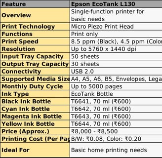 Epson L130, Epson L3210, Epson L5296