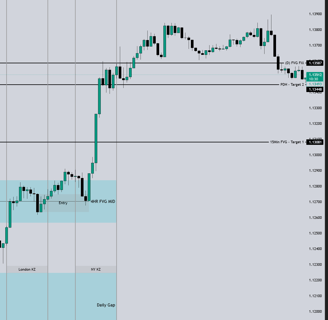 EURUSD ICT Smart Money trade setup showing NY continuation model entry and confluences on May 29