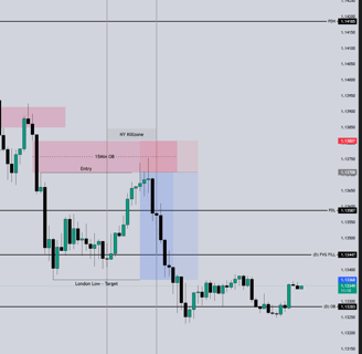 Chart showing EURUSD fair value gap setup using ICT concepts on May 27, 2025