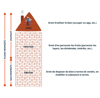 Schéma du démembrement de propriété
