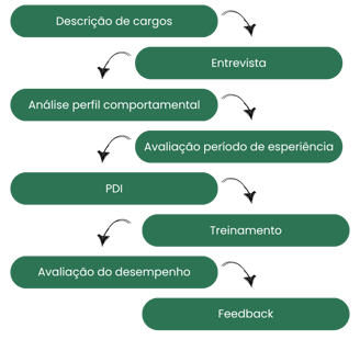 Definição de funções na empresa