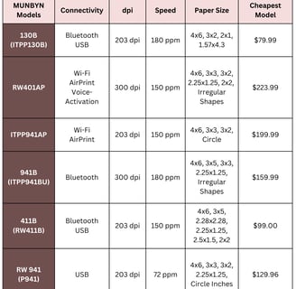 EntrepreneurNook - MUNBYN comparison table