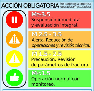 Semáforo sísmico simplificado para la prevención de la sismicidad inducida - Neuquén