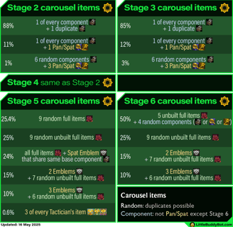 Teamfight Tactics TFT Set 14 Cyber City carousel item odds table component spat pan full items