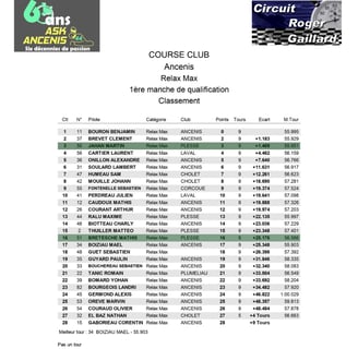 Classement de la 1ère manche de qualification en karting au Circuit Roger Gaillard, affichant points et écarts.