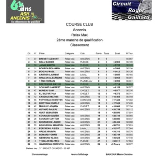 Résultats de la 2ème manche de qualification de karting au Circuit Roger Gaillard avec les temps et tours réalisés.