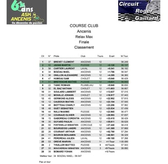 Classement final de la course de karting au Circuit Roger Gaillard, détaillant les résultats et le meilleur tour.