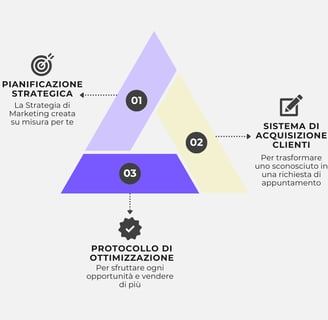 Grafico che rappresenta visivamente il metodo Estetica di Successo