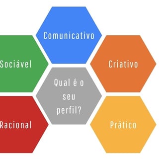 Imagem de diagrama de perfil vocacional profissional.