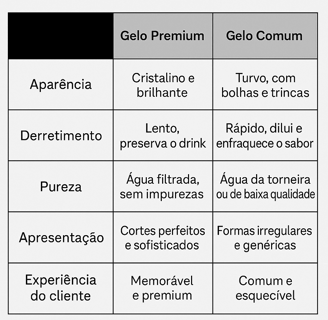 Tabela comparativa entre gelo premium da Gordo Premium Ice e gelo comum, destacando diferenças em pu