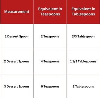 Table showing dessert spoon conversions to teaspoons and tablespoons