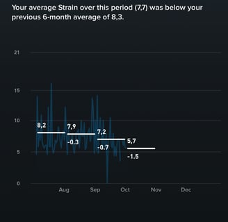My 2020 WHOOP data