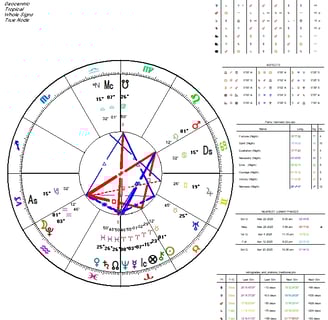 Astrological Chart of the T Sqaure Between the Sun, Moon and Mars