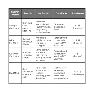 kitchen cabinet comparison summary matrix