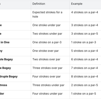 Golf scoring terms chart with definitions and examples, including par, birdie, eagle, bogey, and mor
