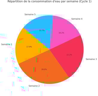 Répartition de l'arrosage du basilic selon les besoins en culture vivante