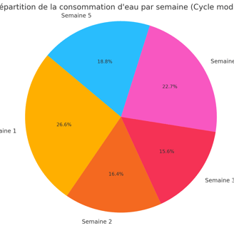Réppartition de la consommation d'eau pour la culture vivante du basilic