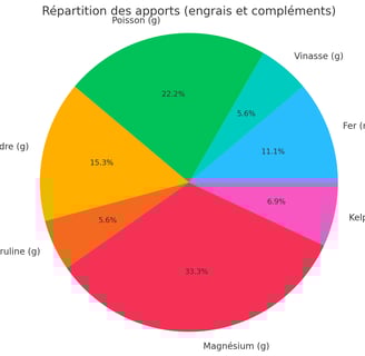 Répartition des types d'engrais naturels utilisés pour la culture du basilic