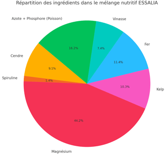 Répartition des types d'engrais naturels utilisés pour le basilic en culture vivante