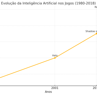 Gráfico de linha mostrando a evolução da inteligência artificial nos jogos, com marcos como Pac-Man 