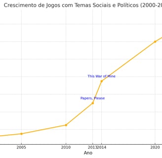 crescimento de jogos com temas sociais e políticos de 2000 a 2025, com destaques como Papers, Please