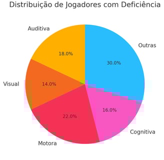 distribuição de jogadores com deficiência: motora (22%), outras (30%), auditiva (18%), cognitiva 