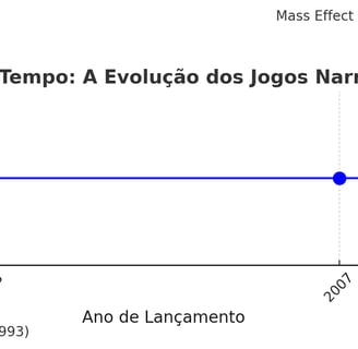 Linha do tempo da evolução dos jogos narrativos destacando Zork , Myst , Mass Effect , The Last of U