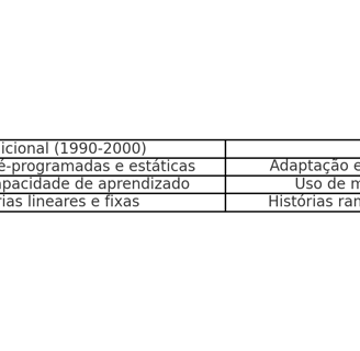 Tabela comparativa entre IA tradicional e moderna em jogos, destacando adaptação, aprendizado 