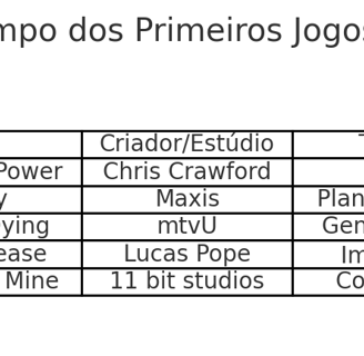jogos politizados entre 1985 e 2014, incluindo SimCity e This War of Mine.