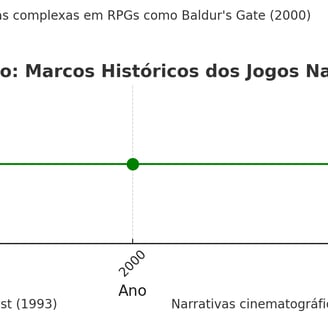 Marcos históricos dos jogos narrativos entre 1980 e 2020, com destaques como Zork , Myst , Baldur's 
