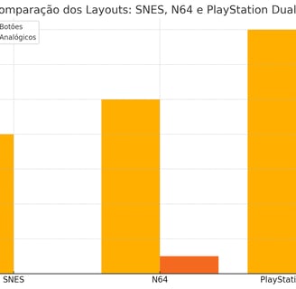 comparativo mostrando o número de botões e analógicos dos controles SNES, N64 e PlayStation DualShoc