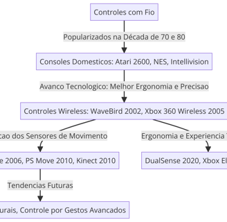 evolução dos controles de videogame, do fio ao wireless e sensores de movimento, com exemplos