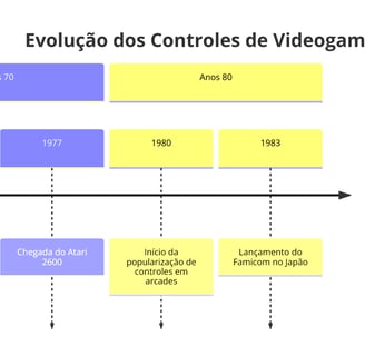 Linha do tempo da evolução dos controles de videogame nos anos 70 e 80, com destaque para o Magnavox