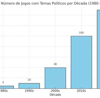 crescimento de jogos politizados de 1980 a 2020, com destaque para o aumento nos anos 2000 e 2010.