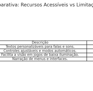 recursos evitados, suas especificações e as limitações comuns em jogos, como legendas versus tamanho