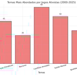 temas abordados por jogos ativistas, incluindo mudanças climáticas, saúde mental e igualdade de gêne