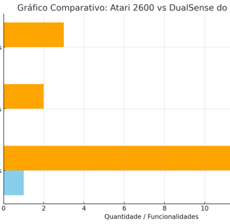 controles Atari 2600 e DualSense do PS5, com diferenças em botões, analógicos e tecnologias.