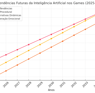 tendências futuras da IA nos games (2025-2035), destacando IA processual, narrativas dinâmicas
