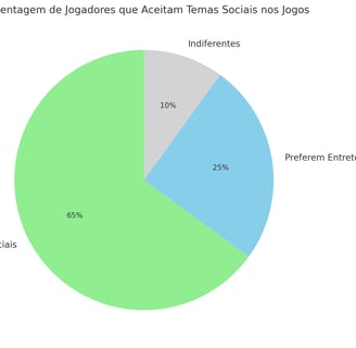 65% de apoio a temas sociais em jogos, com 25% preferindo jogos apolíticos e 10% indiferentes.