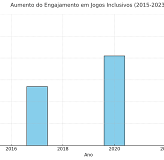 aumento do engajamento em jogos inclusivos entre 2015 (15%) e 2023 (54%), com crescimento contínuo 