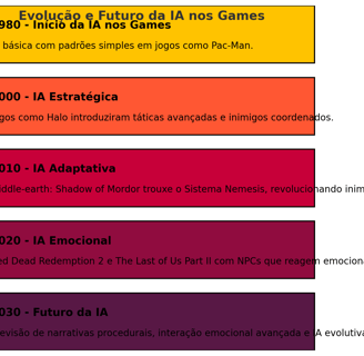 evolução da IA nos games, destacando marcos históricos como Pac-Man , Halo , e perspectivas futuras 