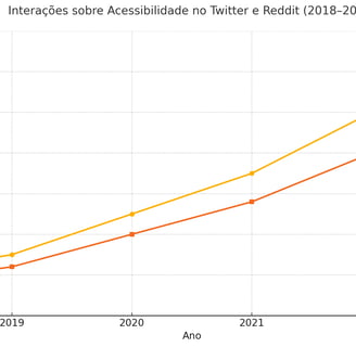 comparando interações sobre acessibilidade no Twitter e Reddit, com crescimento constante de 2018 