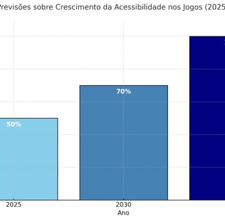variação de crescimento da acessibilidade nos jogos: 50% em 2025, 70% em 2030 e 100% em 2035.