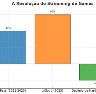 Infográfico sobre crescimento do streaming de jogos e impacto no mercado.