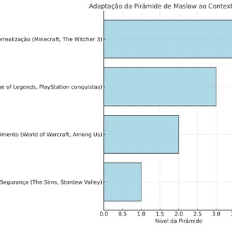 Gráfico de pirâmide adaptado ao contexto dos jogos com exemplos.