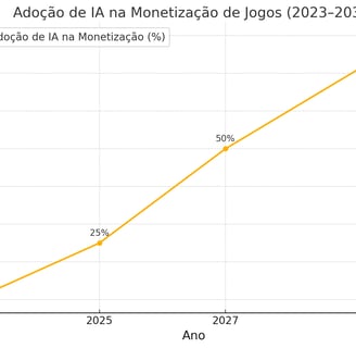 linha mostrando a adoção de IA na monetização de jogos entre 2023 e 2030, com percentuais subindo