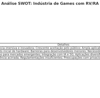 Tabela SWOT com forças, fraquezas, oportunidades e novidades na indústria de games com RV/RA. 